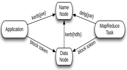 Fig. Authentication process of HDFS  