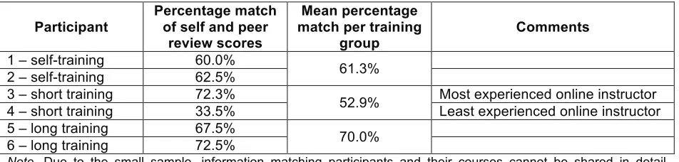 Table 2. Comparison of self and peer scoring of QM rubric 