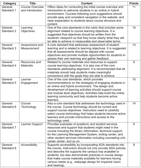 Table 1. QM General Standards (2008 version) 
