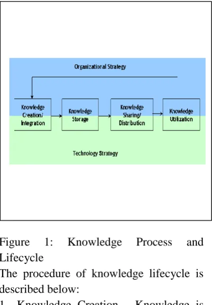 Figure 1: Lifecycle The procedure of knowledge lifecycle is 