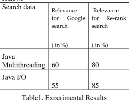 Table 1 shows the results, the percentage Table1. Experimental Results of relevant data to the user