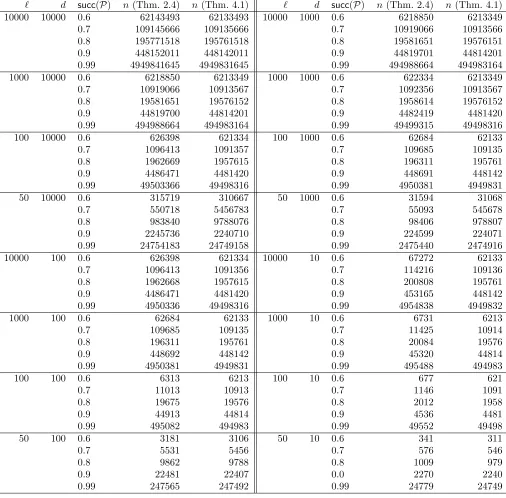 Table 1: Values of n which the Extractor will always succeed.