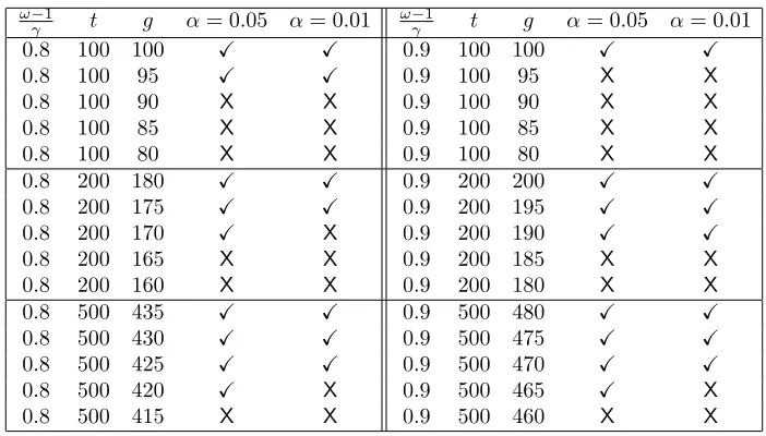 Table 2: Outcomes of hypothesis testing for a range of responses. The columns headed by valuesof α contain a tick if H0 is rejected at the corresponding signiﬁcance level, and a cross otherwise.