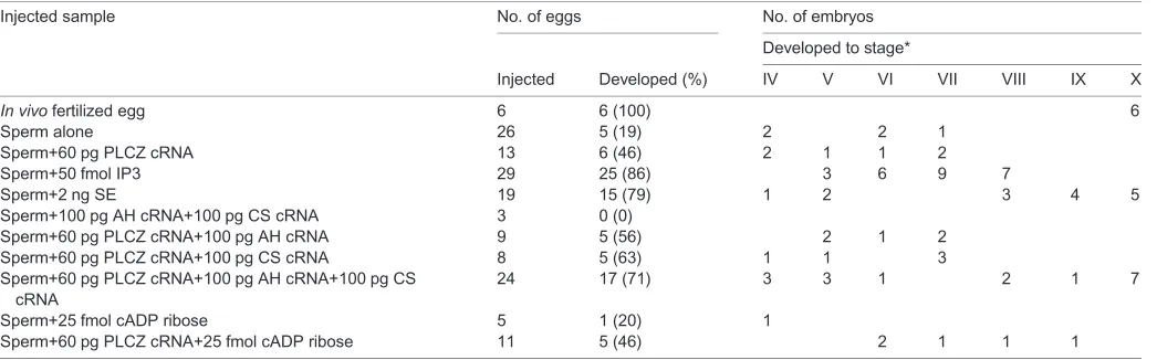 Table 1. Blastoderm development produced by ICSI at 24 h of culture