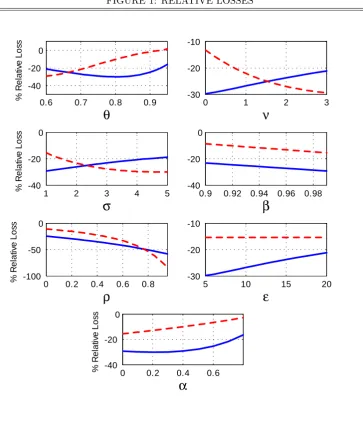 FiguresFIGURE 1: RELATIVE LOSSES