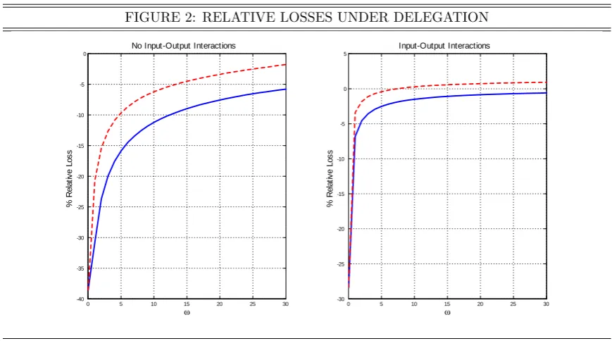 FIGURE 2: RELATIVE LOSSES UNDER DELEGATION
