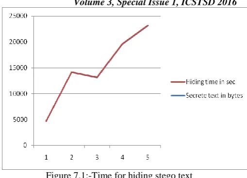 Table 7.3:- compression ration in percentage  Size HUFF in Proposed 