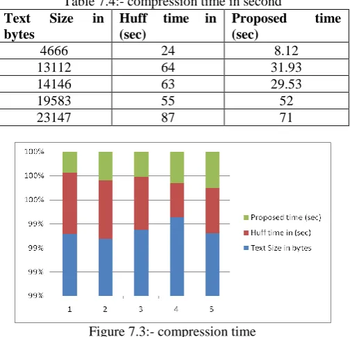 Table 7.4:- compression time in second  Size in Huff time in Proposed 