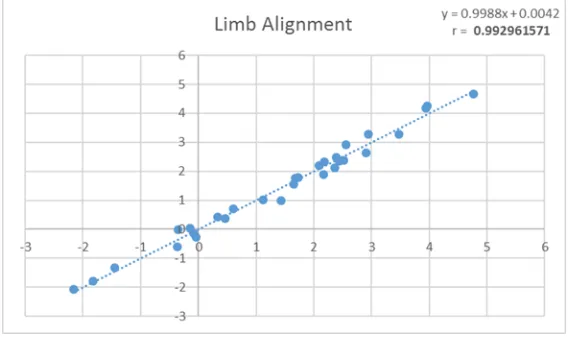 Figure 1: Bland Altman plots for inter-observer analysis, demonstrating great reproducibility in limb alignment measurements between surgeons