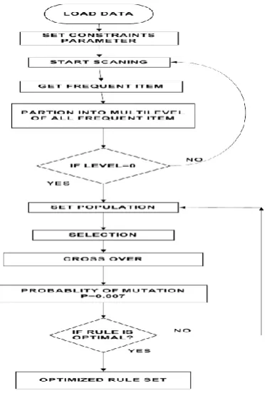 Figure 5.2: Shows that the comparative result for different methods and shows that our proposed method generated the no