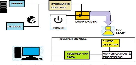 Fig. 1: Working of  Li-Fi reproduced from [7].  