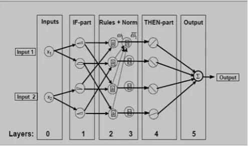 Figure 1 Basic diagram of ANFIS 