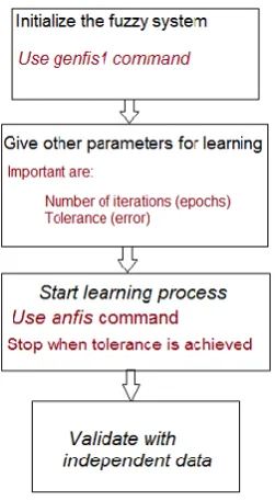 Figure 2 Framework of ANFIS used in proposed method 