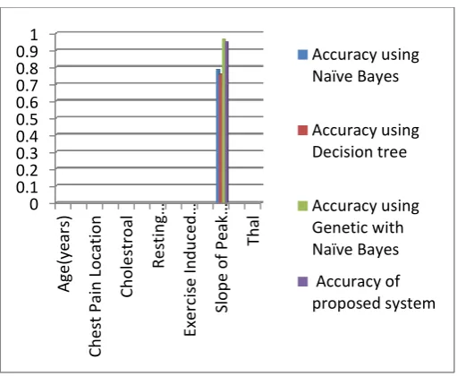 Figure 4 Accuracy comparison graph between present system and proposed system 