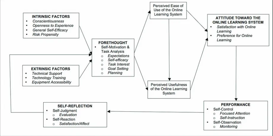 Figure 1. A conceptual model of self-regulation in online learning environments 