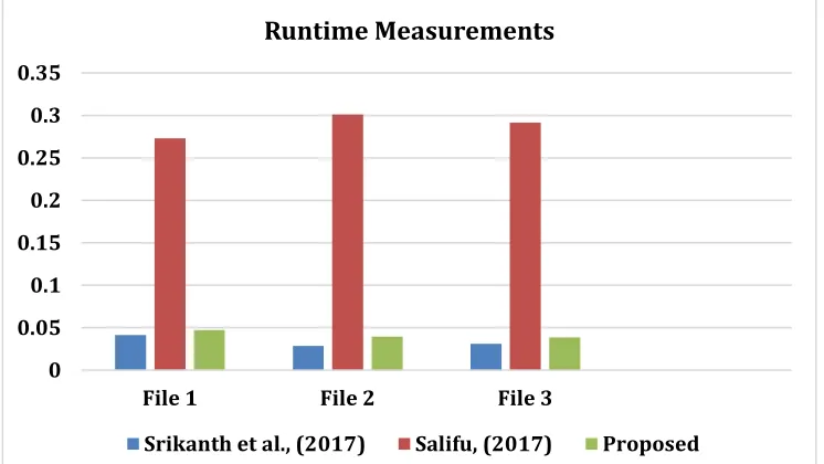 Figure 4: Bar chart showing runtimes of compared schemes