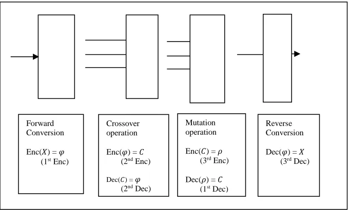 Figure 1: Structure of Proposed Cryptosystem 