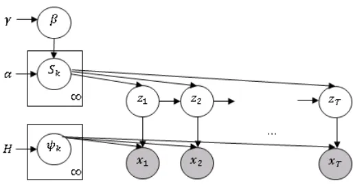 Figure 1. HDP-HMM model. 