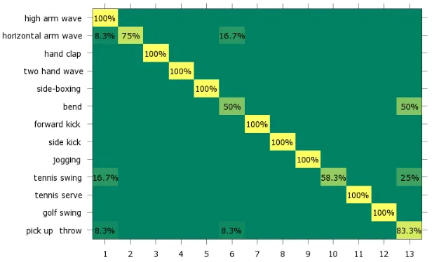 Figure 2. Example actions annotated with 3D joint positions from the MSR-Action3D [15] dataset