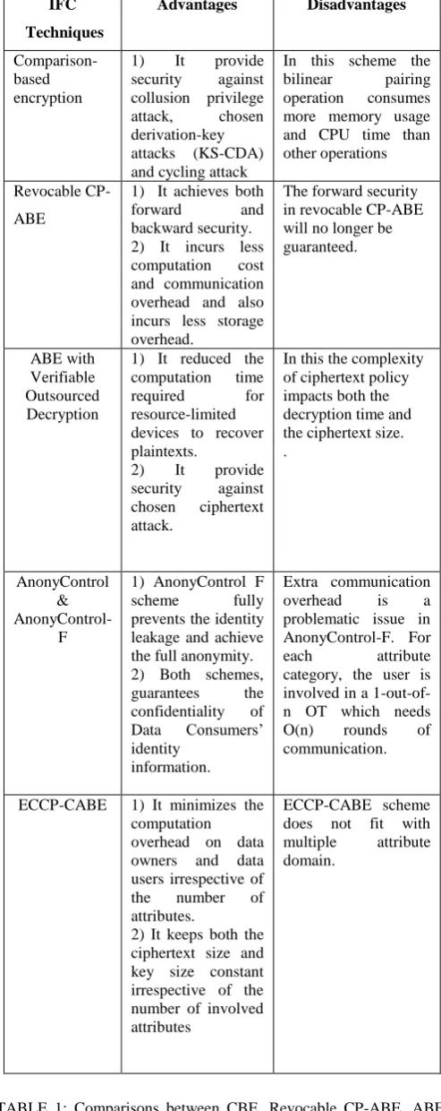 TABLE 1: Comparisons between CBE, Revocable CP-ABE, ABE  