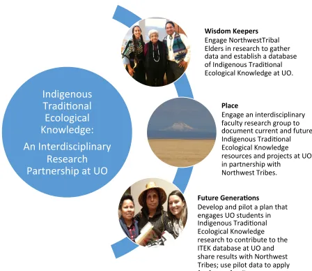 Figure 1. ITEK Proposal Guiding Framework at UO 