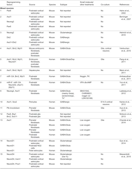 Table 1. Summary of direct neuronal reprogramming factors and outcome