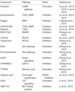 Table 2. Summary of the small molecules employed in direct neuronalreprogramming, and their action on the known target pathways