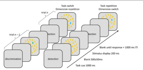 FIGURE 1 | Illustration of stimulus displays across different inter-trialsequences.