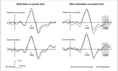 FIGURE 3 | Mean RTs (upper panels) and error rates (lower panels) forthe different task sequences, separately for dimension repetitions(blue bars) and changes (red bars)