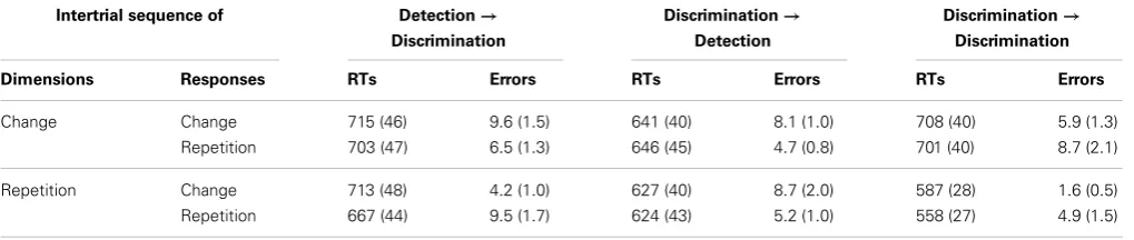 Table 2 | Mean RTs (SEM) and percentage of errors (SEM) across different task-, dimension- and responsea sequences.