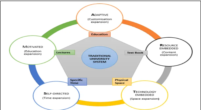 Figure 1:  Smart University Taxonomy. Source: Adapted from Adapted from Heinemann and Uskov (2018)