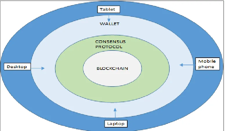 Figure 2: An intuition of the blockchain architecture 