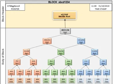 Figure 3: A demonstration of merkle tree with twelve leaves