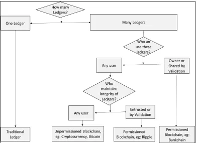 Figure 4: A demonstration of blockchain access types and the associated networks classification