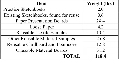 Figure 2: Collection of studio materials. 