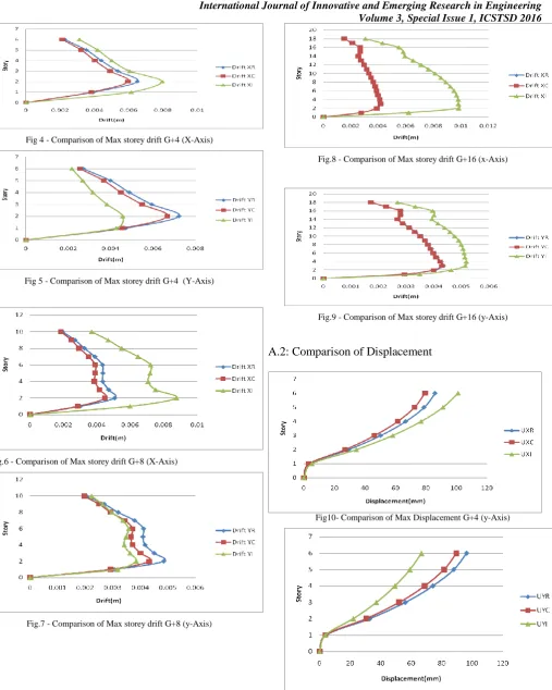 Fig.7 - Comparison of Max storey drift G+8 (y-Axis) 