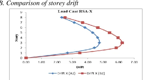 Fig. 14.Comparison of bending moment for column C37 