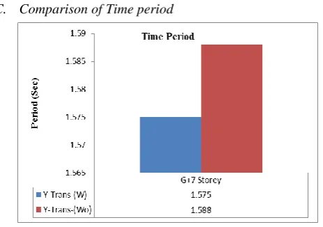 Fig. 19. Comparison of Time Period X-Dirt. (W & Wo)  