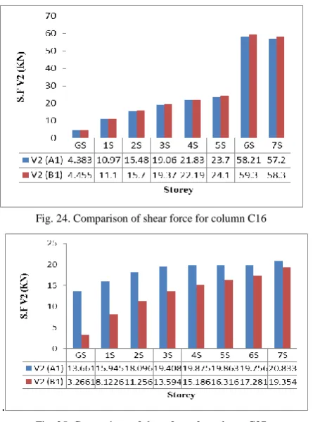 Fig, 25. Comparison of shear force for column C37  