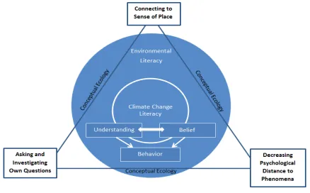 Figure 1. Learning Design Elements for Promoting Climate Change Literacy (Marzetta, 2016)