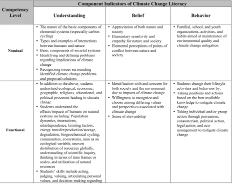Table 1. Competency level indicators for the three components of Climate Change Literacy (modified from Roth, 1992, p