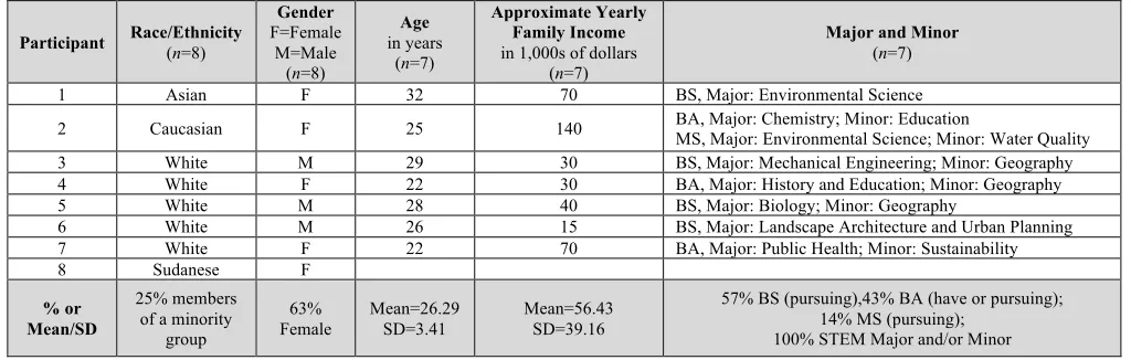Table 2. Participants’ self-reported demographics and descriptive statistics.  