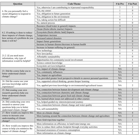 Table 3. Coding of pre/post CCBBS open responses. (Not all students responded; some responses contained multiple codes; “NA” represents questions not posed in the pre survey because they were not applicable and/or relevant.)    
