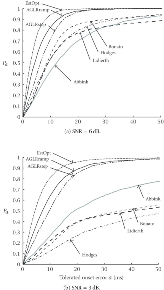Figure 7: Dependence of mean onset error on ramp duration. Eval- Eval-uation of Mixed Ramp Trials data set (SNR of 10 dB, ramp duration 5–30 ms).