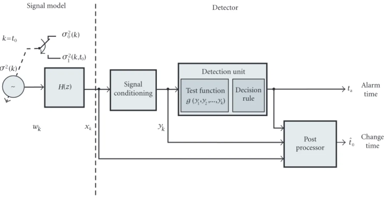 Figure 1: Scheme of event detection in surface electromyographic signal (SEMG). The digitized SEMG x k is modeled by a white Gaussian