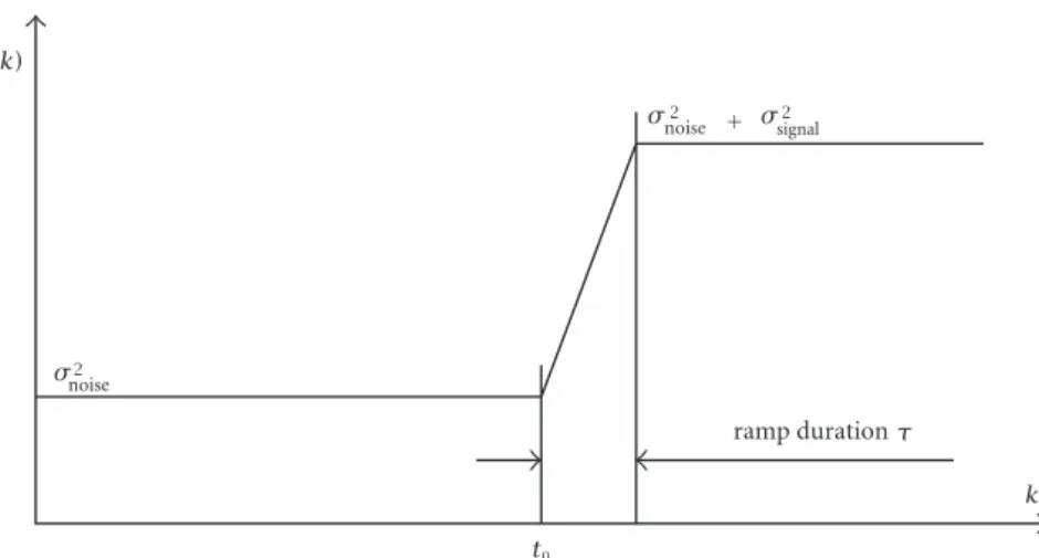 Figure 2: Simulated SEMG. • ﬁxed ramp duration τ of 20 samples,