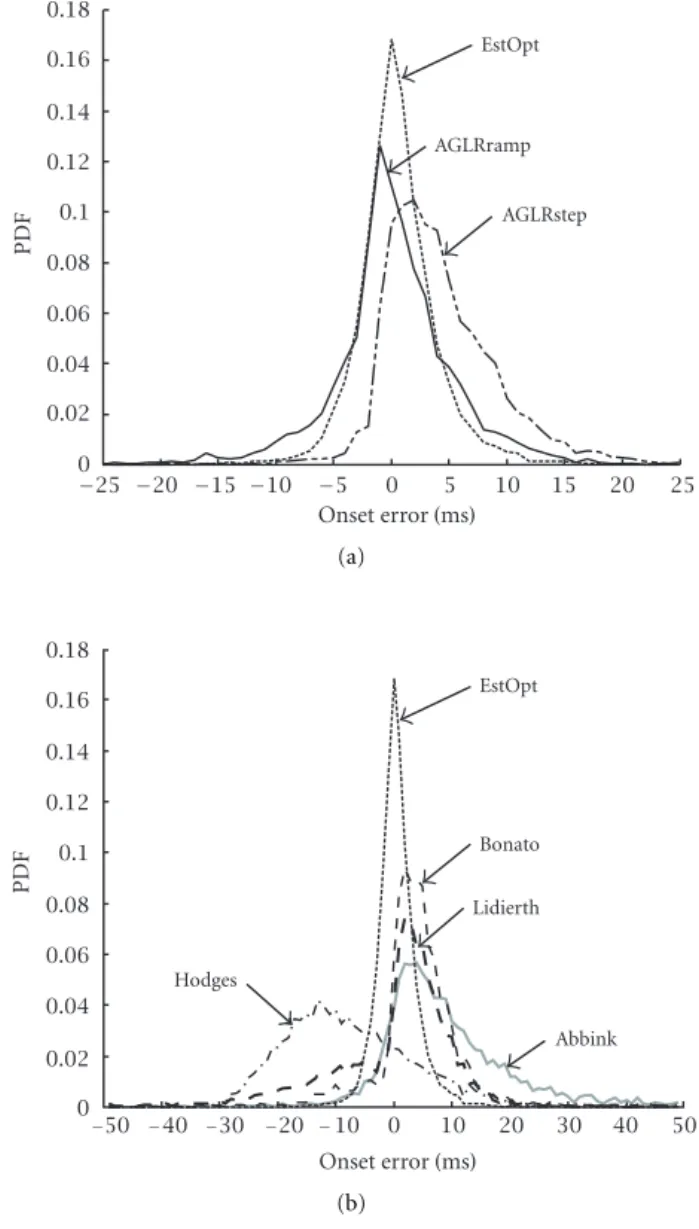 Figure 3: Probability density functions (PDFs) of onset estimation errors for the Mixed Trials data set (SNR 6–12 dB, ramp duration 5–30 ms)