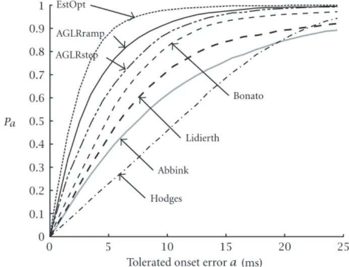 Figure 7 illustrates the dependence of mean onset error on ramp duration τ (Mixed Ramp Trials)