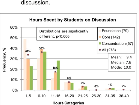 Figure 3. Distributions of hours spent by students on discussion at the various program levels 