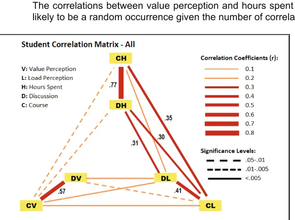 Figure 6. Correlation matrix for students showing relationship between hours spent, load perception, and value perception, for both discussion and course 